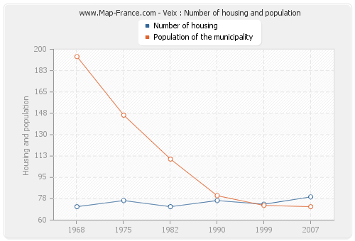 Veix : Number of housing and population
