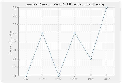 Veix : Evolution of the number of housing