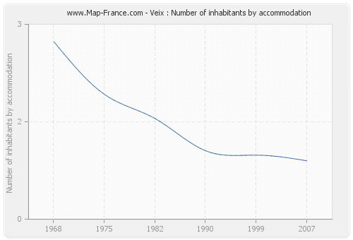 Veix : Number of inhabitants by accommodation