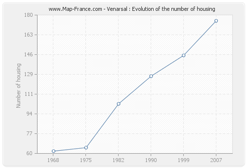 Venarsal : Evolution of the number of housing