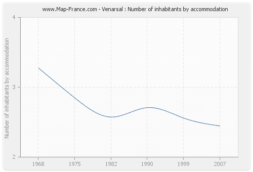 Venarsal : Number of inhabitants by accommodation