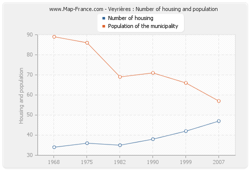 Veyrières : Number of housing and population