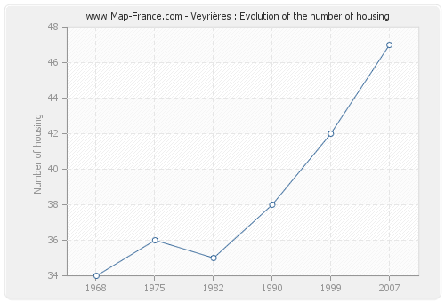 Veyrières : Evolution of the number of housing