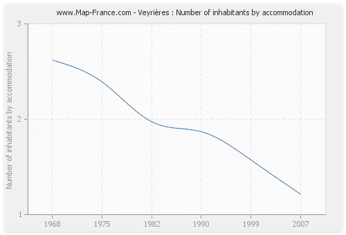 Veyrières : Number of inhabitants by accommodation