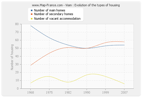 Viam : Evolution of the types of housing