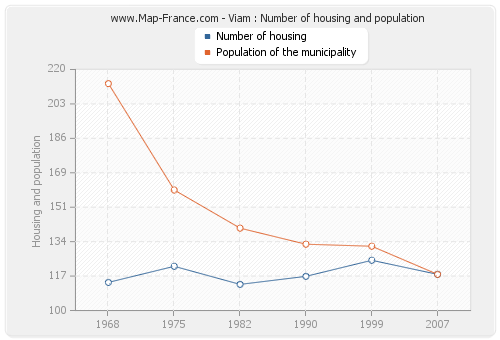 Viam : Number of housing and population