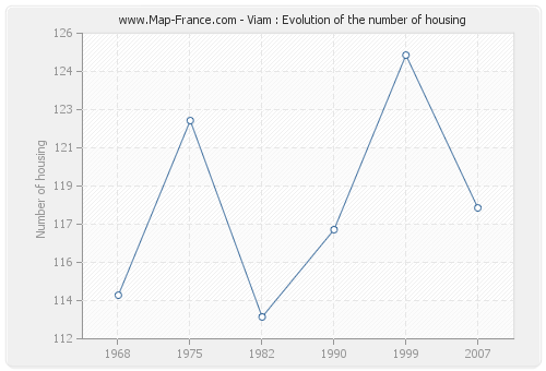 Viam : Evolution of the number of housing