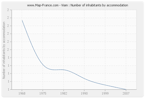 Viam : Number of inhabitants by accommodation