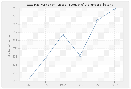 Vigeois : Evolution of the number of housing