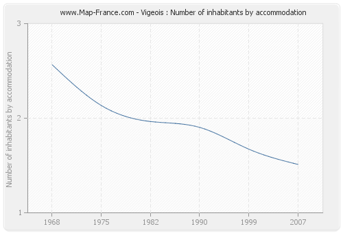 Vigeois : Number of inhabitants by accommodation