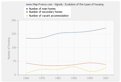 Vignols : Evolution of the types of housing