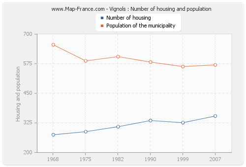 Vignols : Number of housing and population