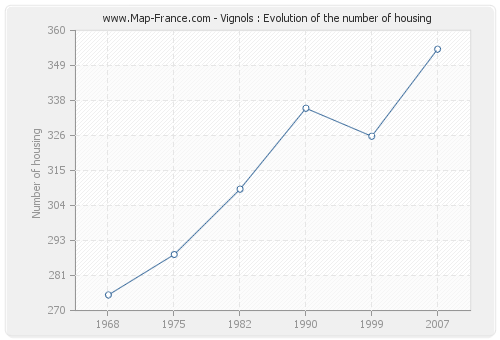 Vignols : Evolution of the number of housing