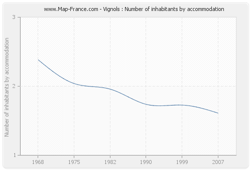 Vignols : Number of inhabitants by accommodation