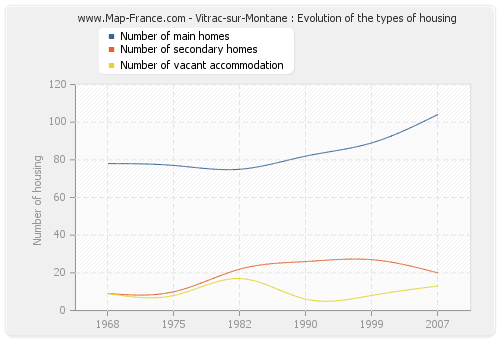 Vitrac-sur-Montane : Evolution of the types of housing