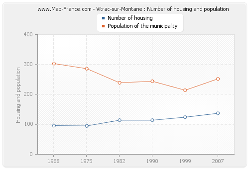 Vitrac-sur-Montane : Number of housing and population