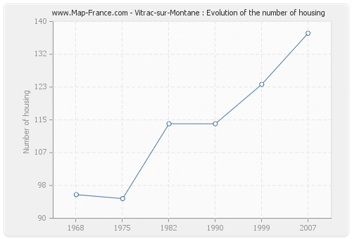 Vitrac-sur-Montane : Evolution of the number of housing