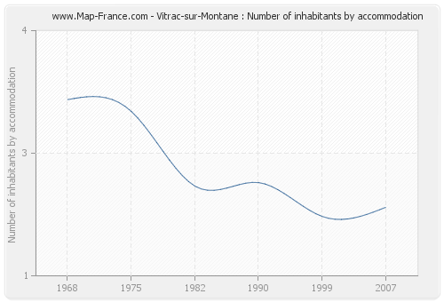 Vitrac-sur-Montane : Number of inhabitants by accommodation