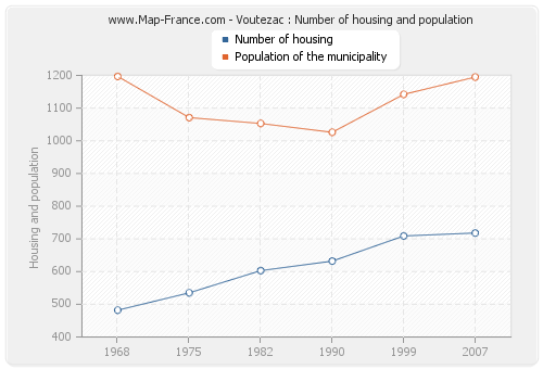 Voutezac : Number of housing and population