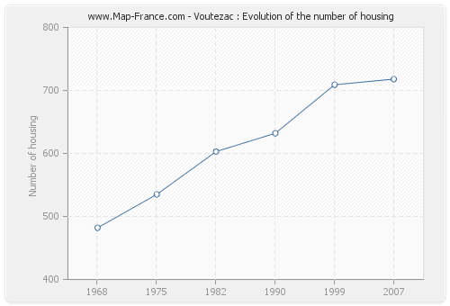 Voutezac : Evolution of the number of housing