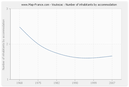 Voutezac : Number of inhabitants by accommodation