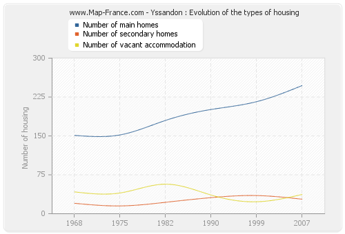 Yssandon : Evolution of the types of housing