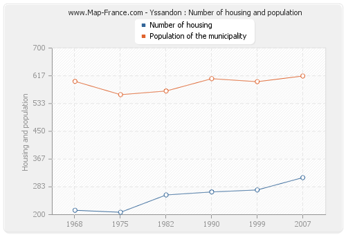 Yssandon : Number of housing and population