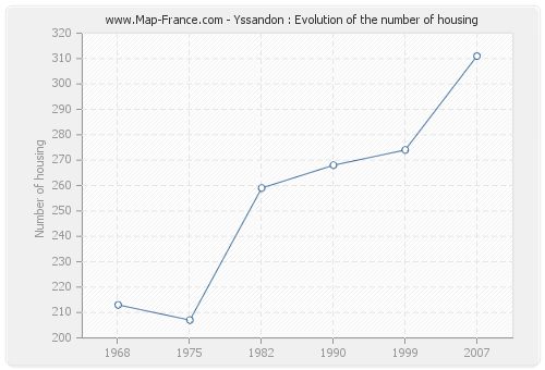 Yssandon : Evolution of the number of housing