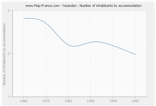 Yssandon : Number of inhabitants by accommodation