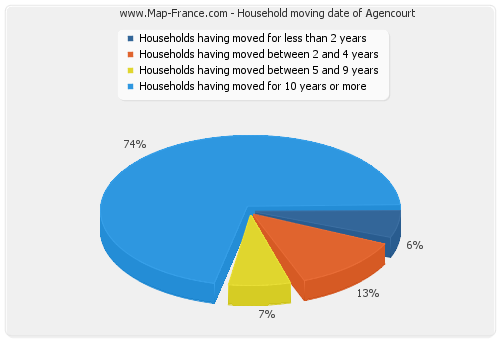 Household moving date of Agencourt