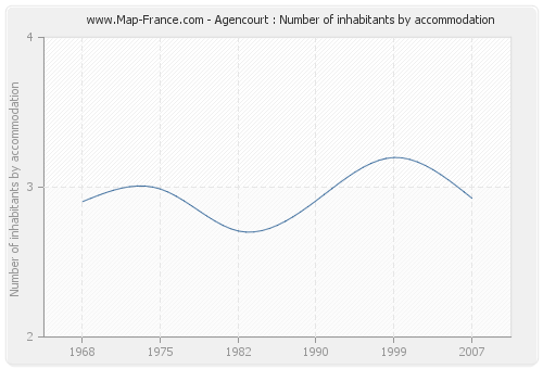 Agencourt : Number of inhabitants by accommodation