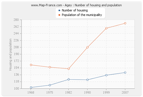 Agey : Number of housing and population