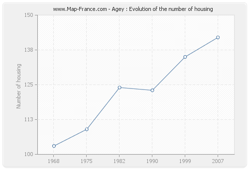 Agey : Evolution of the number of housing