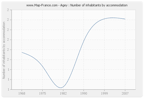 Agey : Number of inhabitants by accommodation