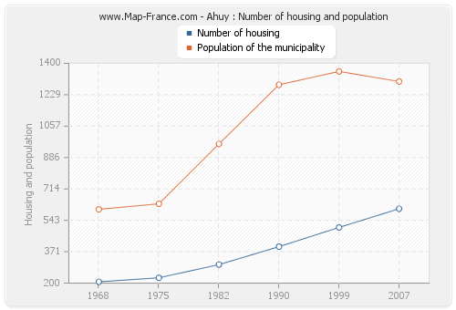 Ahuy : Number of housing and population