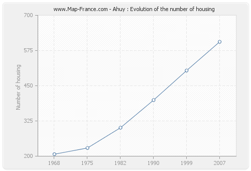 Ahuy : Evolution of the number of housing