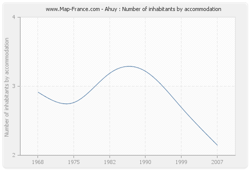 Ahuy : Number of inhabitants by accommodation