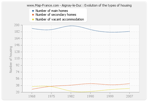 Aignay-le-Duc : Evolution of the types of housing