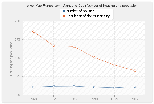 Aignay-le-Duc : Number of housing and population