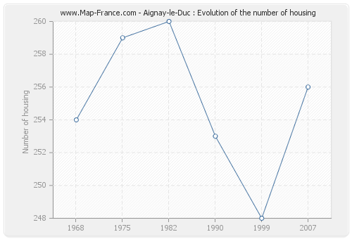 Aignay-le-Duc : Evolution of the number of housing