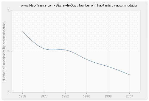 Aignay-le-Duc : Number of inhabitants by accommodation