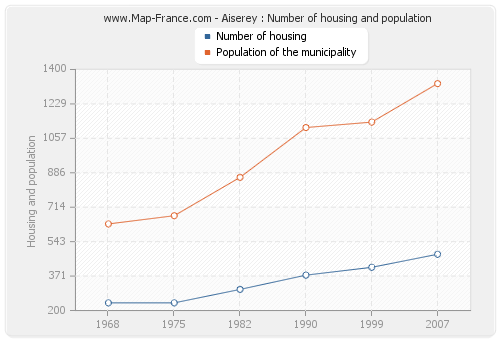 Aiserey : Number of housing and population