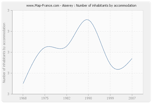 Aiserey : Number of inhabitants by accommodation