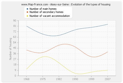 Aisey-sur-Seine : Evolution of the types of housing