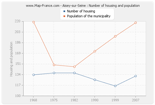 Aisey-sur-Seine : Number of housing and population