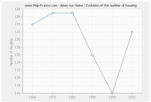 Aisey-sur-Seine : Evolution of the number of housing