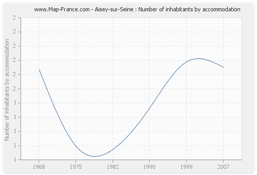 Aisey-sur-Seine : Number of inhabitants by accommodation