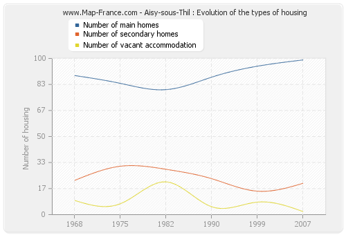 Aisy-sous-Thil : Evolution of the types of housing