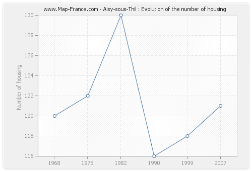 Aisy-sous-Thil : Evolution of the number of housing