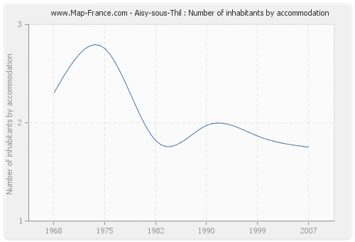 Aisy-sous-Thil : Number of inhabitants by accommodation